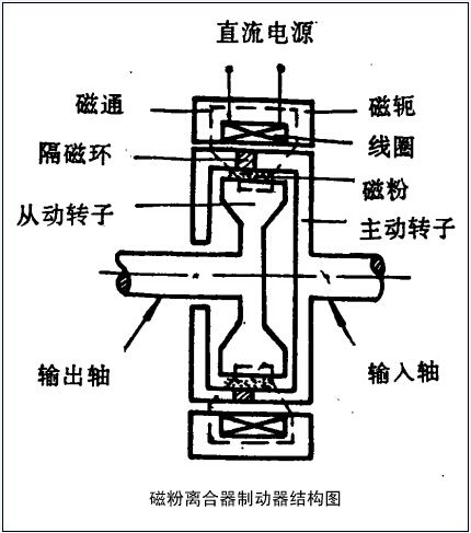 答：在磁粉制动器主动轴无风扇得一侧、利用端盖上两个顶丝将端盖顶起，将整个从磁粉制  动器部件包括从动转子/定子、风扇一齐抽出、只要将它拆卸下来就可以添加更换磁粉了