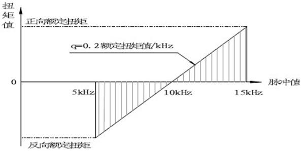 扭矩传感器产品特点